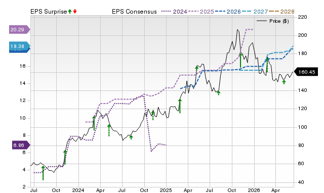 Zacks Price, Consensus and EPS Surprise Chart for HCI