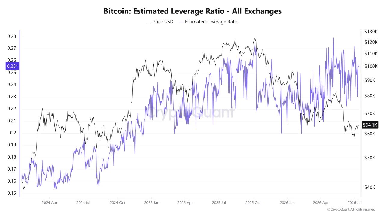 Коэффициент оценочного плеча ELR биткоина и цена BTC.