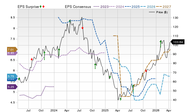Price, Consensus and EPS Surprise Chart for WFRD