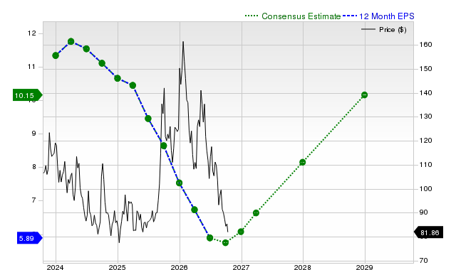 12-month consensus EPS estimate for BIDU