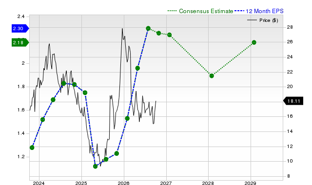 12-month consensus EPS estimate for AEO
