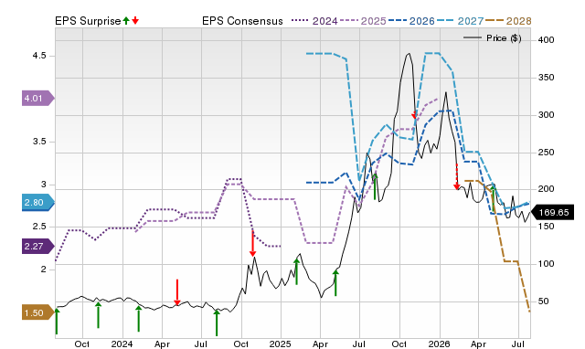 Price, Consensus and EPS Surprise Chart for LEU