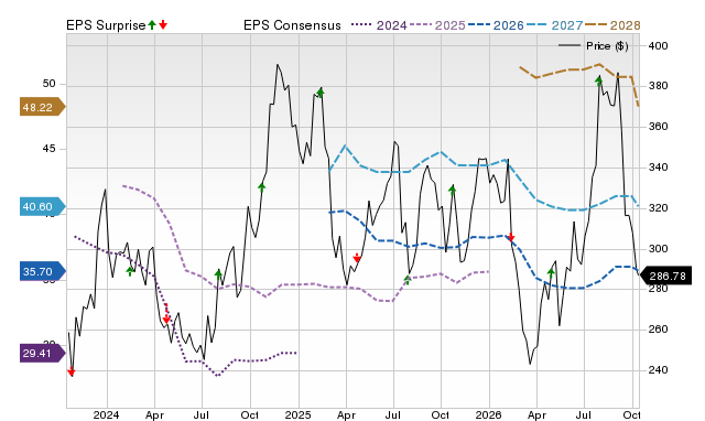 Price, Consensus and EPS Surprise Chart for LAD