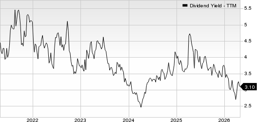 Phillips 66 Dividend Yield (TTM)