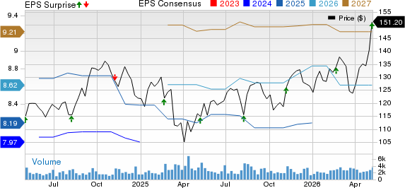 Lamar Advertising Company Price, Consensus and EPS Surprise