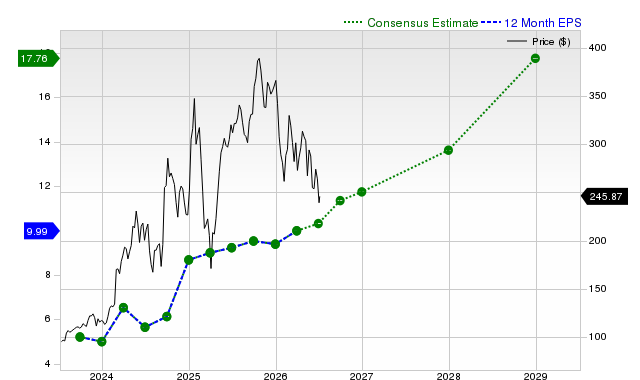 12-month consensus EPS estimate for CEG