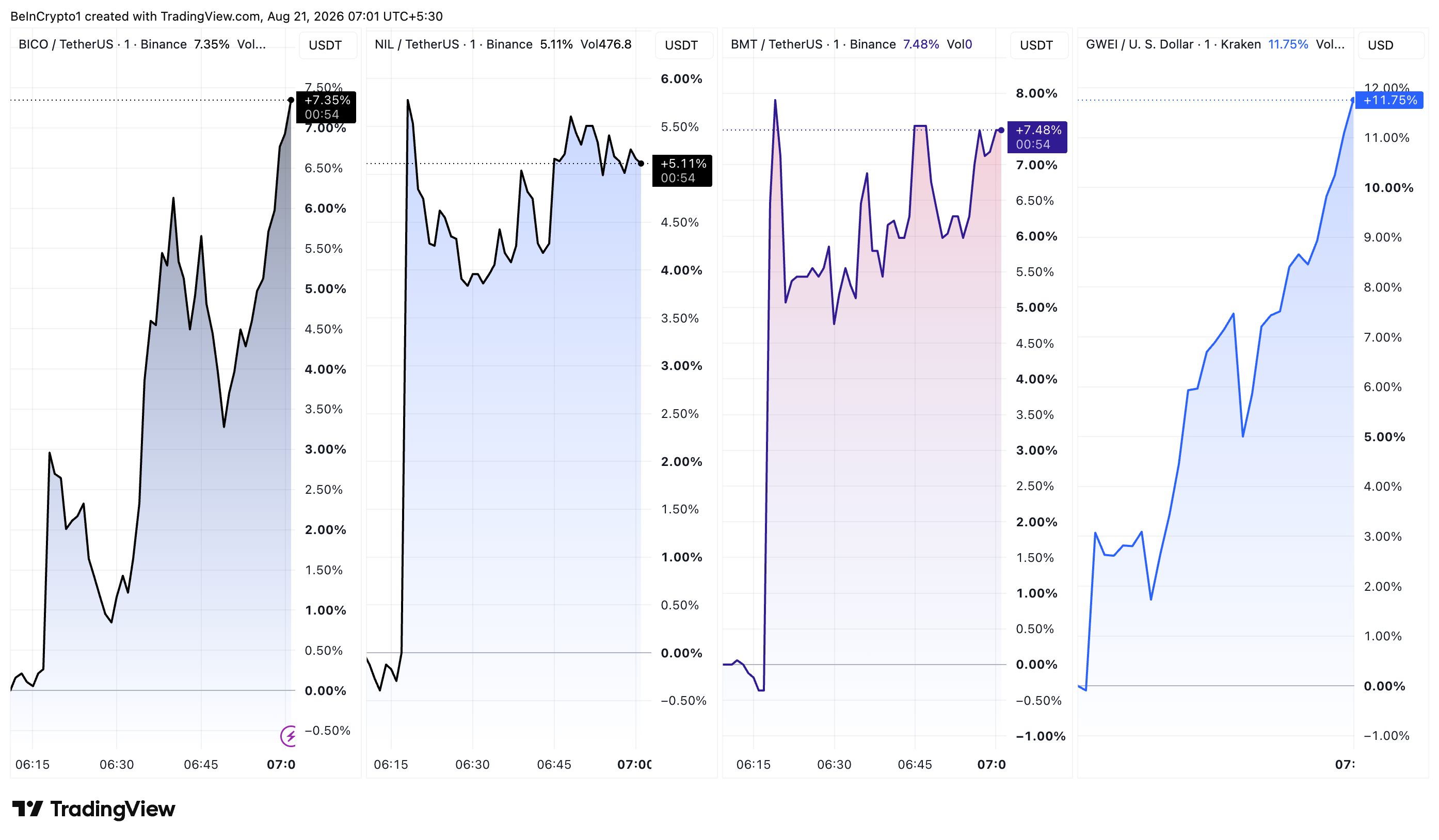 업비트 상장 공지 이후 BICO, NIL, BMT, GWEI의 일중 성과