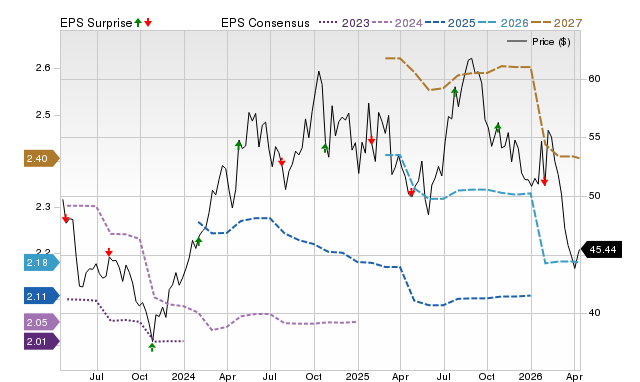 Price, Consensus and EPS Surprise Chart for TSCO