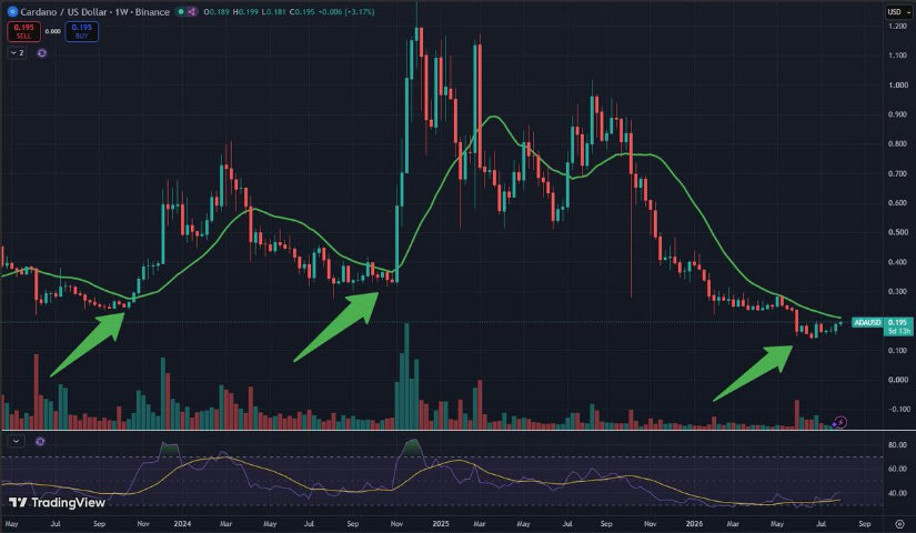 Cardano Breaks Above the 20-Week Moving Average