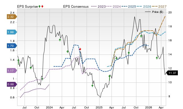 Price, Consensus and EPS Surprise Chart for STNE