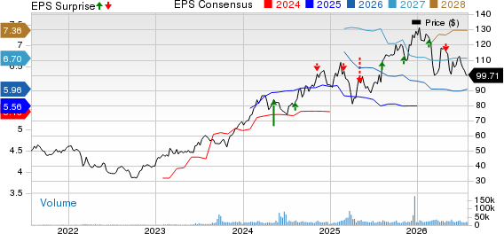 CRH PLC Price, Consensus and EPS Surprise