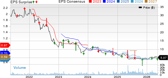 B&G Foods, Inc. Price, Consensus and EPS Surprise