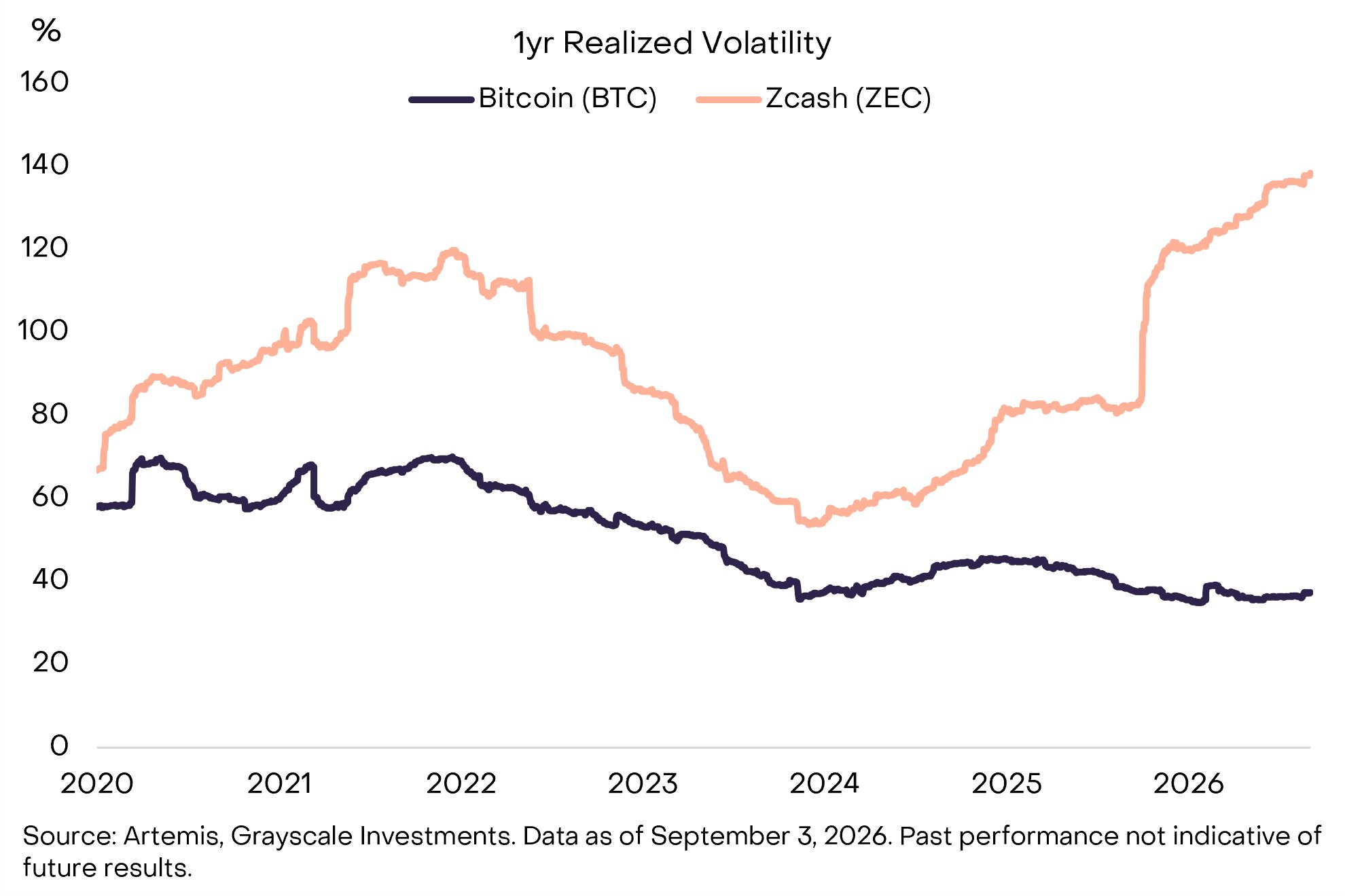 Zcash es aproximadamente el 1% de la capitalización de mercado de Bitcoin con una volatilidad de precio cercana al 140%. Fuente: X/@Grayscale