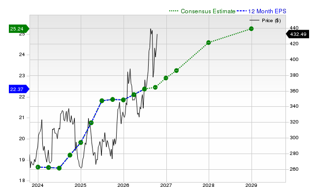 12-month consensus EPS estimate for AMGN