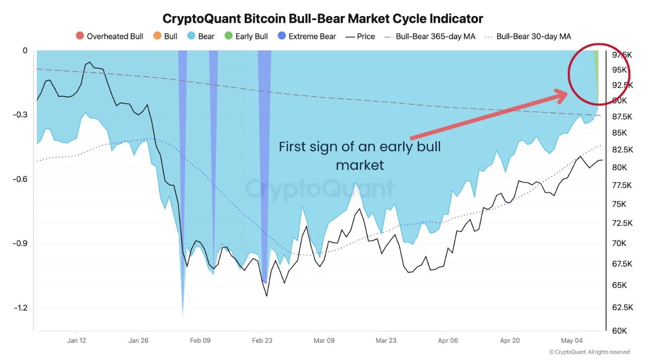 Indicador Bull-Bear de Bitcoin