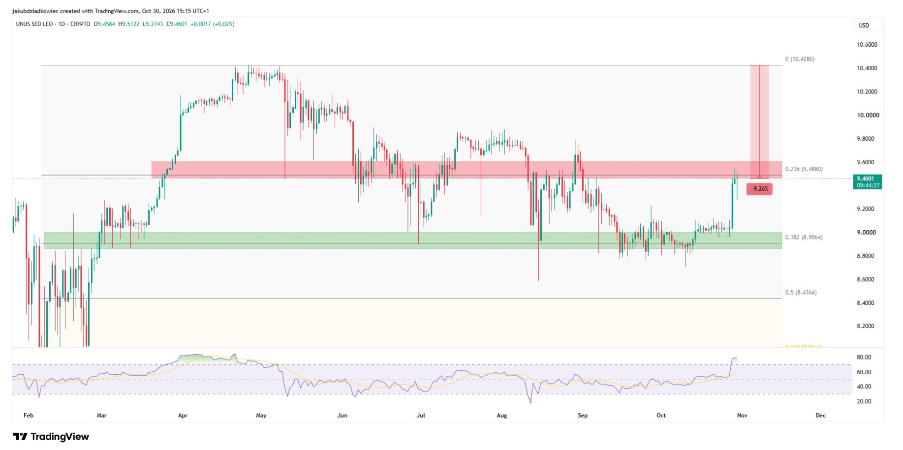 Graphique journalier de LEO. Source : TradingView