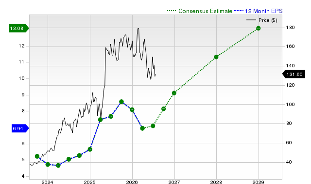 12-month consensus EPS estimate for NRG