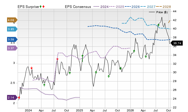 Price, Consensus and EPS Surprise Chart for WSBC