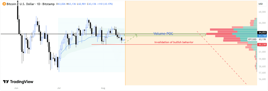 Bitcoin is approaching a key $64,000 reaction zone, where the Anchored VWAP and main Volume POC converge