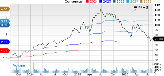 Netflix, Inc. Price and Consensus