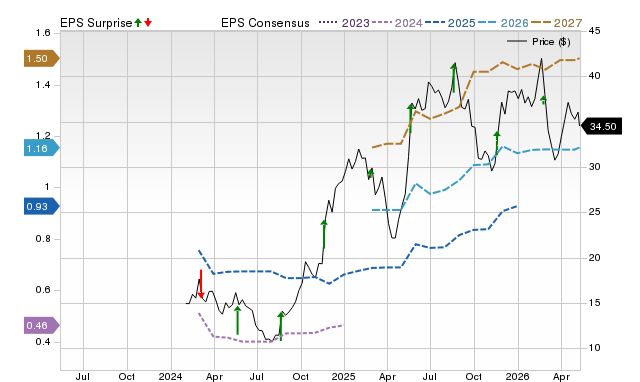 Price, Consensus and EPS Surprise Chart for AS