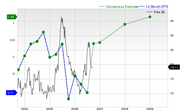 12-month consensus EPS estimate for GRPN