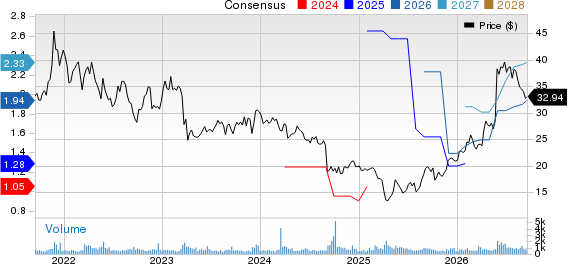 Movado Group Inc. Price and Consensus