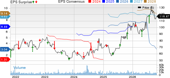 Incyte Corporation Price, Consensus and EPS Surprise