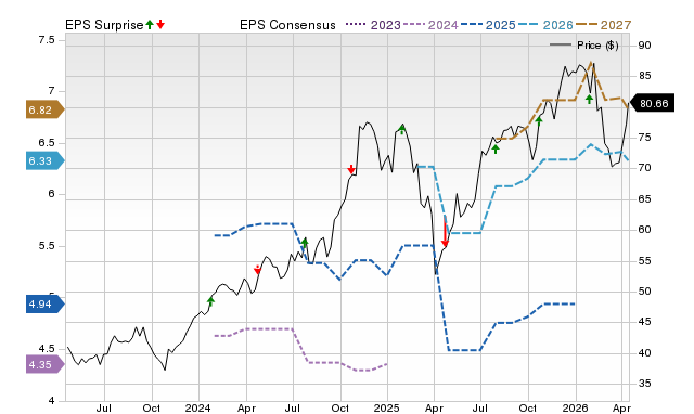 Price, Consensus and EPS Surprise Chart for SF