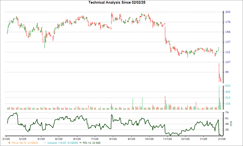 3-month RSI Chart for CVLT