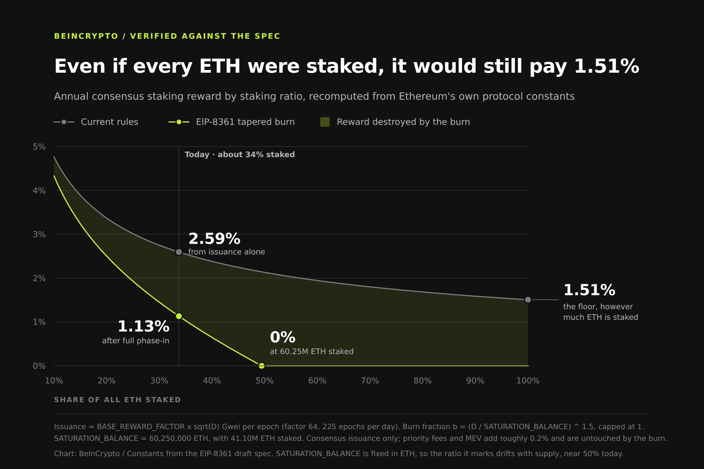 Ethereum's current reward curve flattens near 1.51% rather than reaching zero, which is the floor EIP-8361 sets out to remove. Both lines recomputed from the protocol's own constants