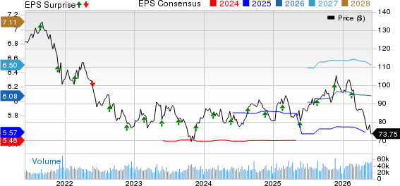 Medtronic PLC Price, Consensus and EPS Surprise