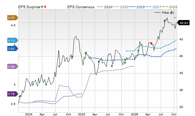 Price, Consensus and EPS Surprise Chart for GABC
