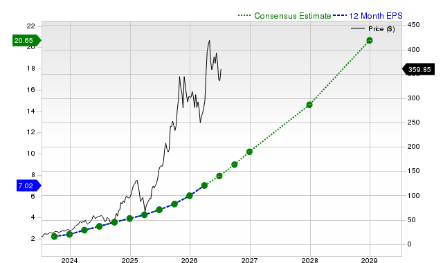 12-month consensus EPS estimate for CLS