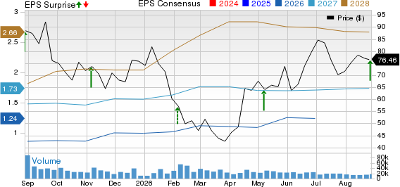 Affirm Holdings, Inc. Price, Consensus and EPS Surprise