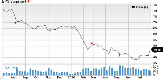 Fidelity National Information Services, Inc. Price and EPS Surprise
