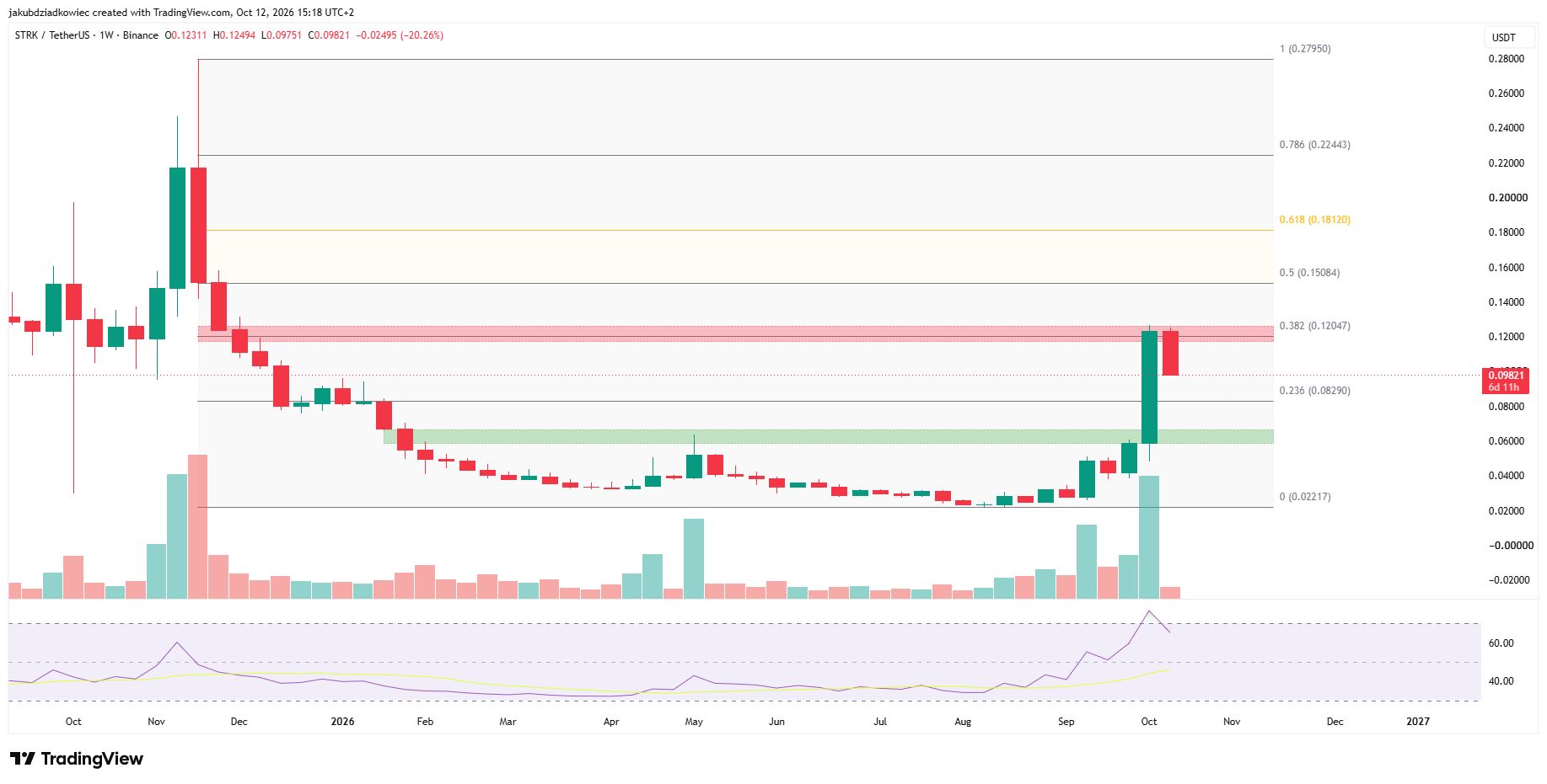 Gráfico semanal de STRK