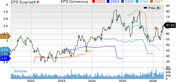 Carrier Global Corporation Price, Consensus and EPS Surprise