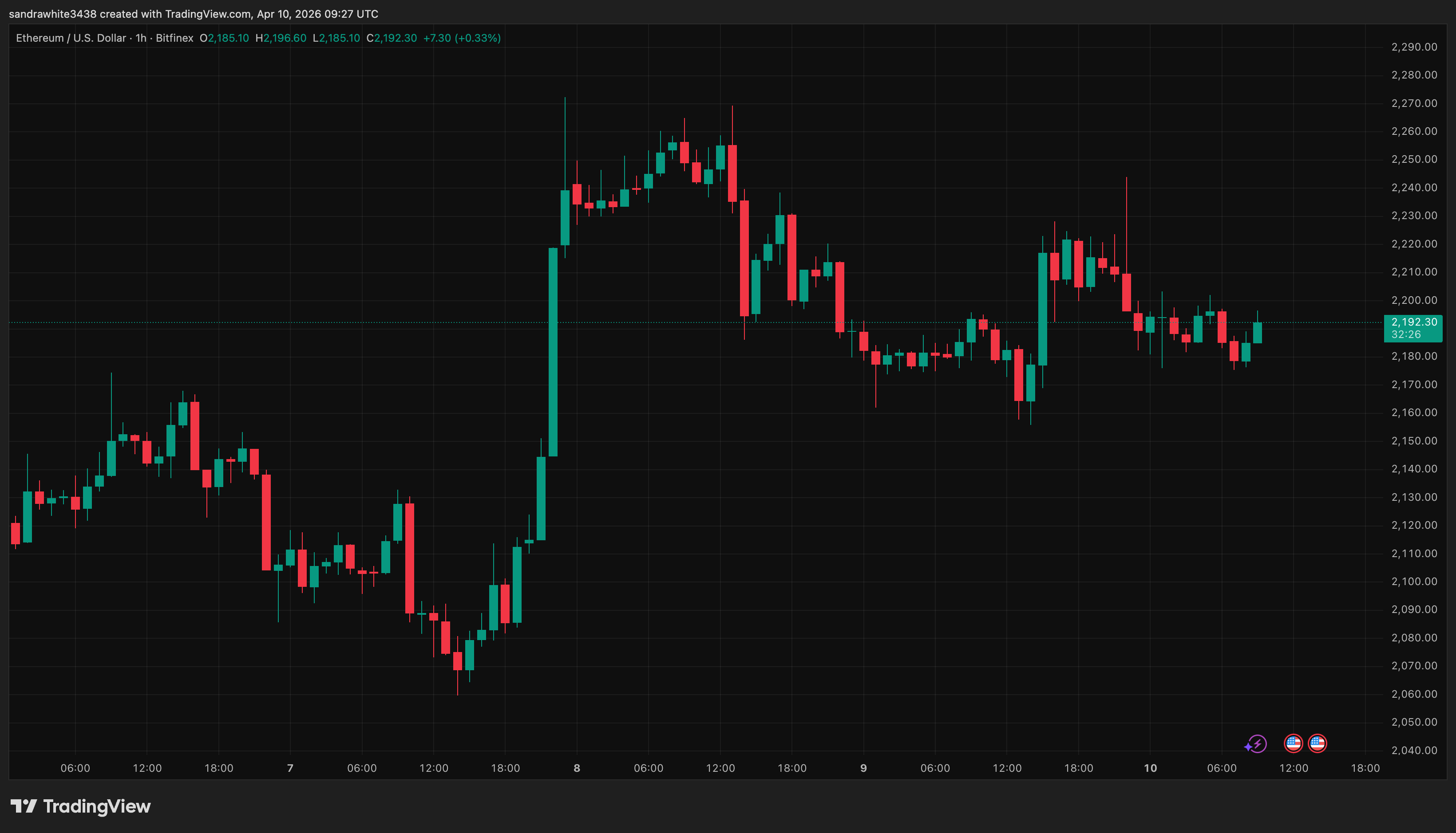 Ethereum price chart from Tradingview.com (Ripple)