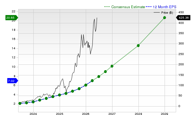 12-month consensus EPS estimate for CLS