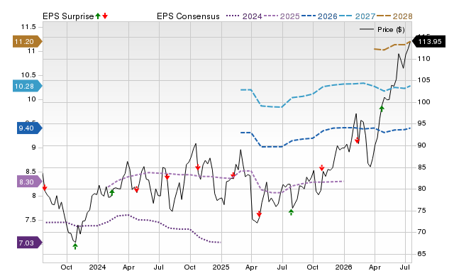 Price, Consensus and EPS Surprise Chart for PFG