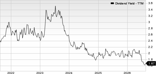 The Allstate Corporation Dividend Yield (TTM)