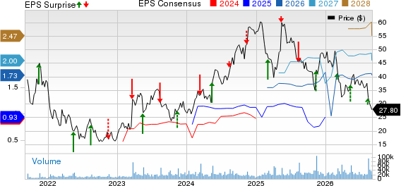 On Holding AG Price, Consensus and EPS Surprise
