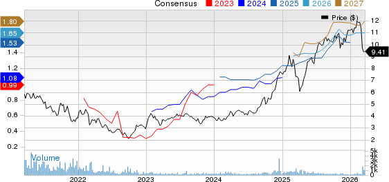 International Consolidated Airlines Group SA Price and Consensus