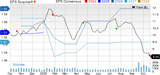 AGNC Investment Corp. Price, Consensus and EPS Surprise