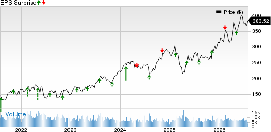 Marriott International, Inc. Price and EPS Surprise