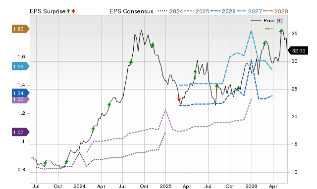 Zacks Price, Consensus and EPS Surprise Chart for PNTG
