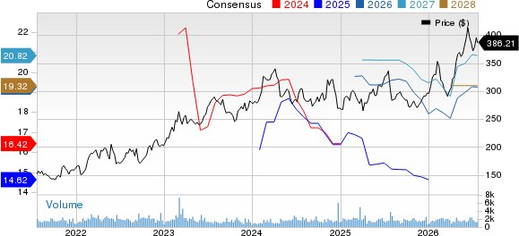 Reliance, Inc. Price and Consensus