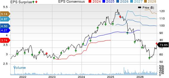 Brown & Brown, Inc. Price, Consensus and EPS Surprise