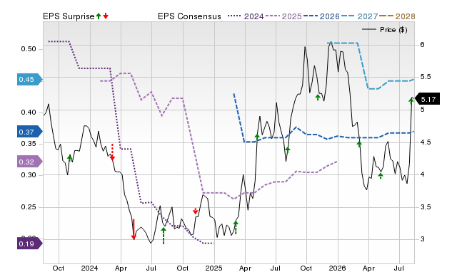 Zacks Price, Consensus and EPS Surprise Chart for III